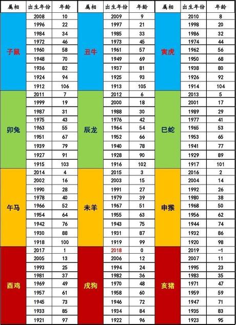 74年次屬|民國、西元、農曆、年齡對照表－清單控推薦 實用資。